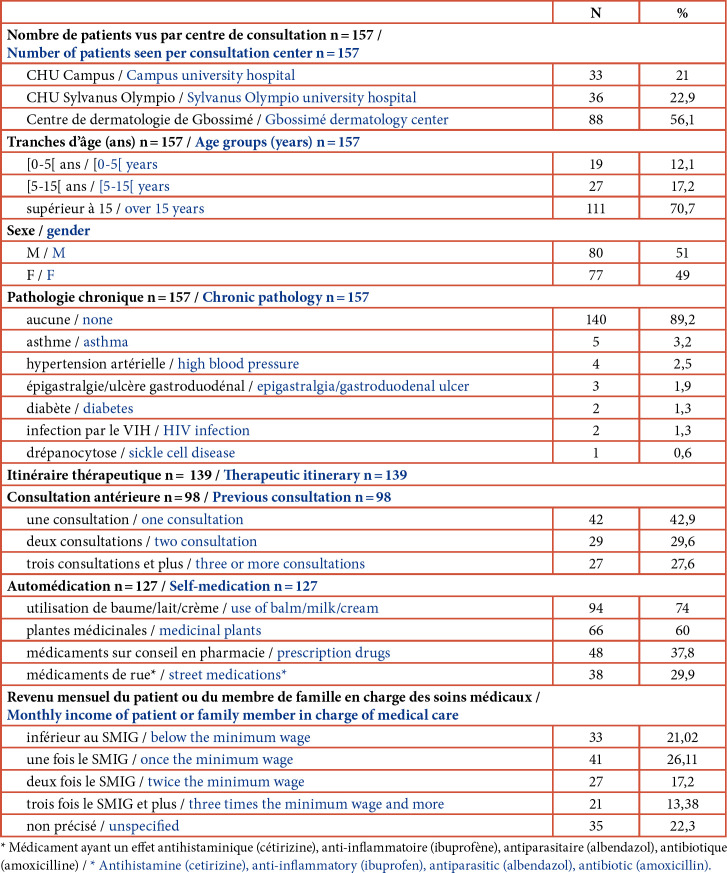 [Therapeutic itinerary, direct costs, and life quality of patients with human scabies followed in dermatology in Lomé (Togo)].