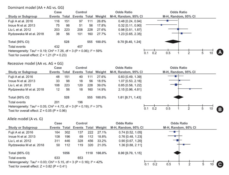 TSHR Gene (rs179247) Polymorphism and Susceptibility to Autoimmune Thyroid Disease: A Systematic Review and Meta-Analysis.