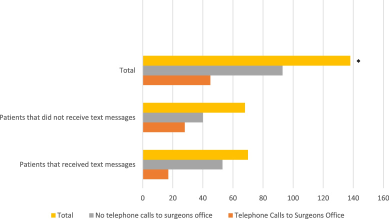 Initiation of a novel text messaging system in total knee and hip arthroplasty.