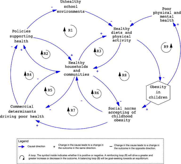 A systems thinking framework for understanding rising childhood obesity in the Caribbean.