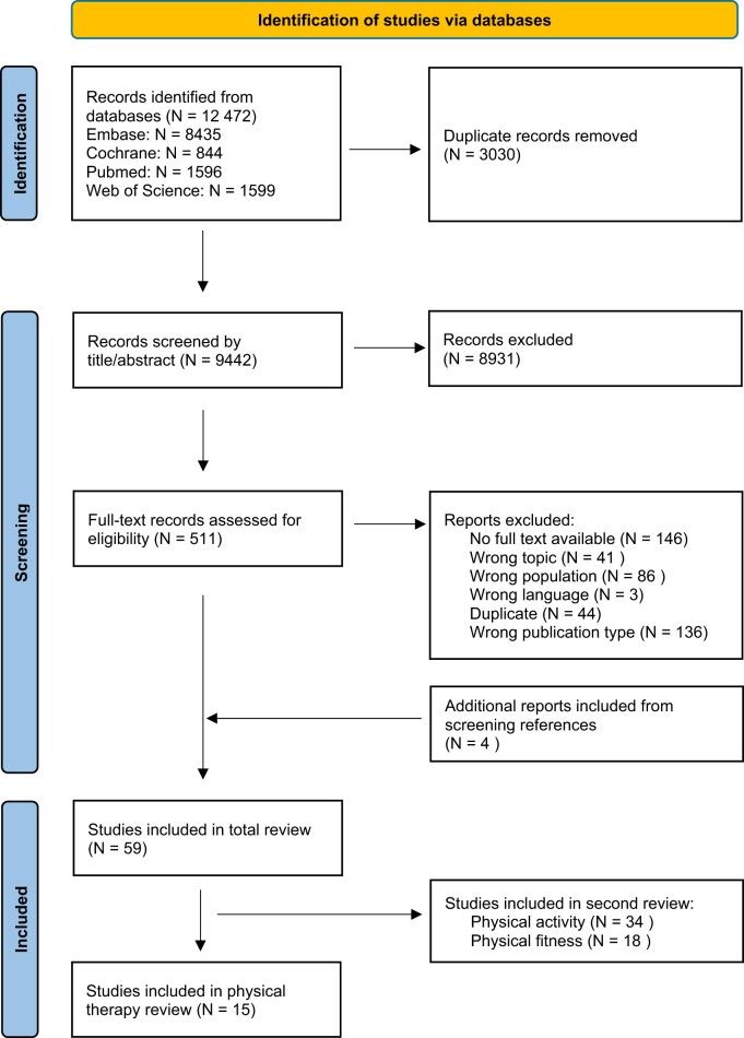 High-quality research on physical therapy in psoriatic arthritis is needed: a systematic review.