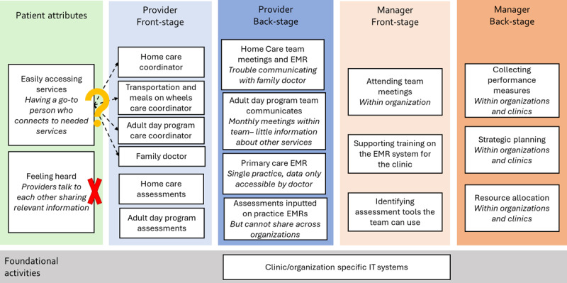 The Integrated Care World is a Stage: Applying Goffman's Theory of Dramaturgy to the Activities of Integrated Care.