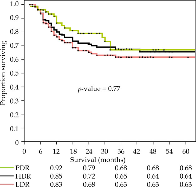 Low-dose-rate, high-dose-rate, and pulsed-dose-rate intra-cavitary brachytherapy for cervical cancer: The very first comparison study.