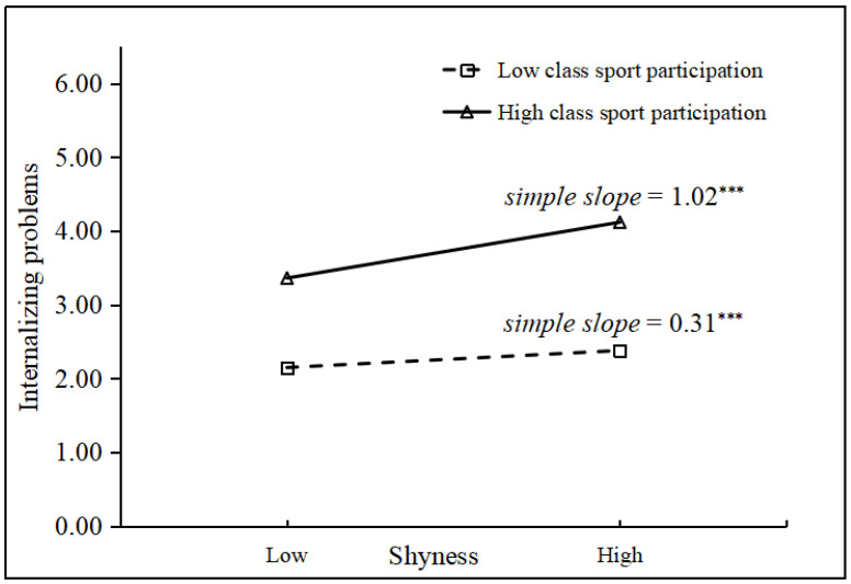 Shyness, Sport Engagement, and Internalizing Problems in Chinese Children: The Moderating Role of Class Sport Participation in a Multi-Level Model.