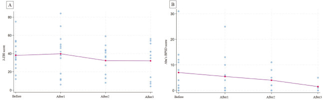Preliminary study of the effect of the web application on caregiver burden in dementia and behavioural and psychological symptoms of dementia.