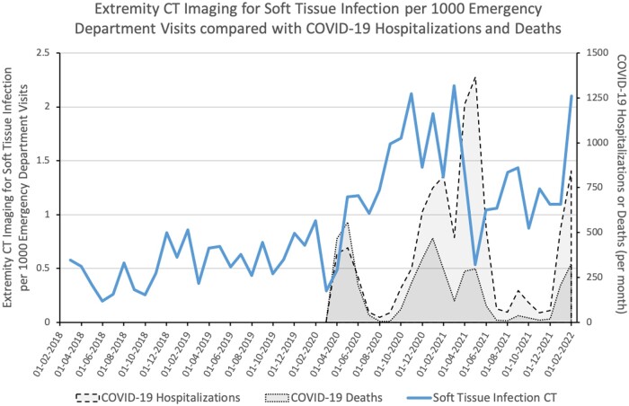 Emergency department referrals for CT imaging of extremity soft tissue infection: before and during the COVID-19 pandemic.