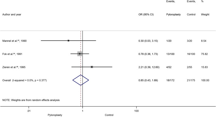 Intraoperative pyloric drainage is unnecessary during esophagectomies: a meta-analysis and systematic review of randomized controlled trials.