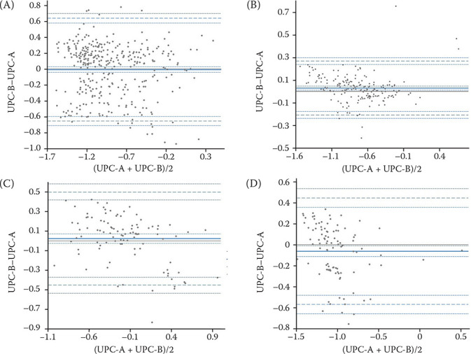 Comparison of two methods of measuring the urinary protein concentration for the determination of the urinary protein to creatinine ratio in various animal species.
