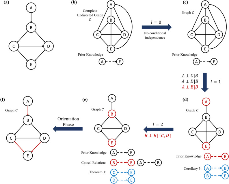 A novel constraint-based structure learning algorithm using marginal causal prior knowledge.