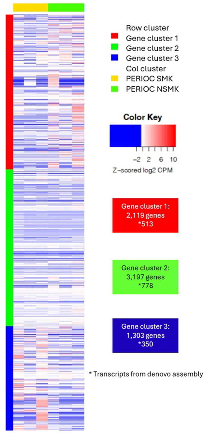Metatranscriptomic analysis shows functional alterations in subgingival biofilm in young smokers with periodontitis: a pilot study.