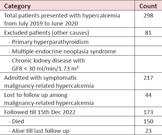 Survival Outcomes in Malignancy-related Hypercalcemia: A Tertiary Care Single-center Experience.