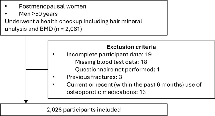 Preventive machine learning models incorporating health checkup data and hair mineral analysis for low bone mass identification.