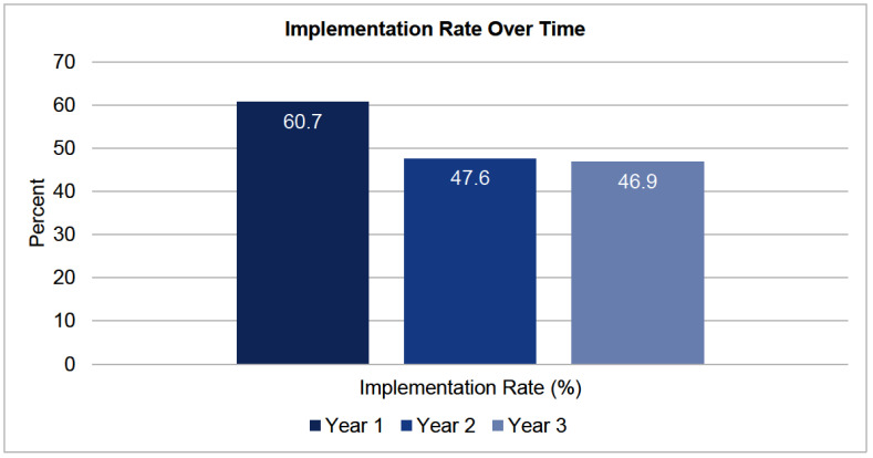 Impact of Pharmacist Expertise on Acceptance Rates in a Comprehensive E-Consult Program within a Large Academic Health System.