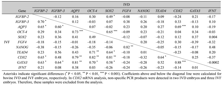 Evaluation of bovine embryo quality based on gene expression profiling using whole-transcriptome amplification.