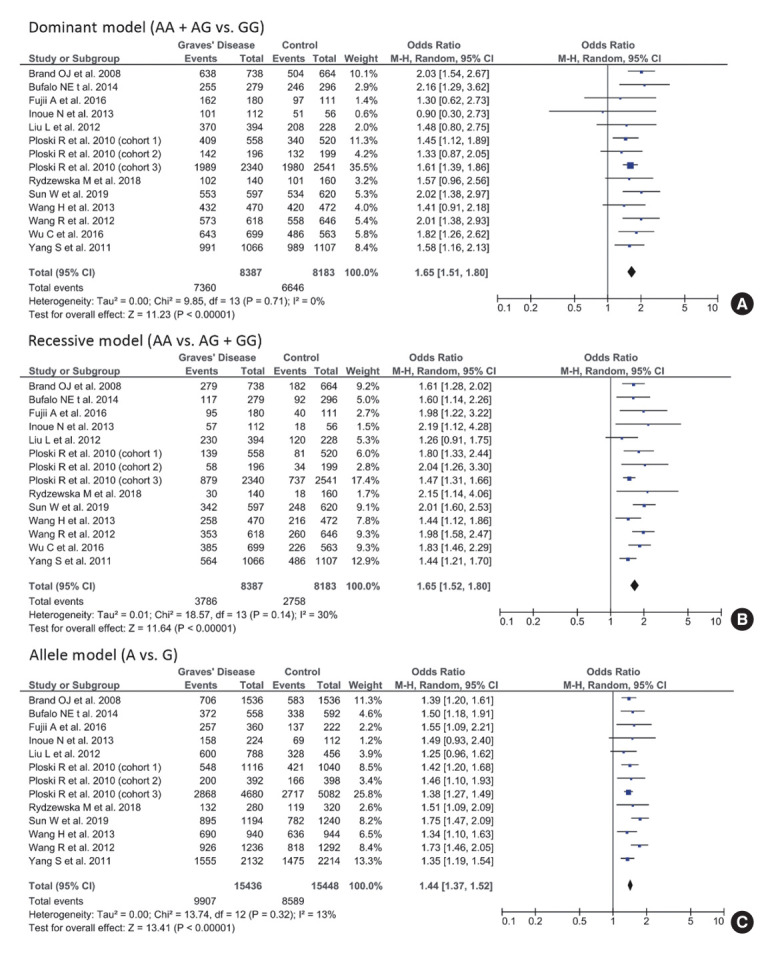 TSHR Gene (rs179247) Polymorphism and Susceptibility to Autoimmune Thyroid Disease: A Systematic Review and Meta-Analysis.