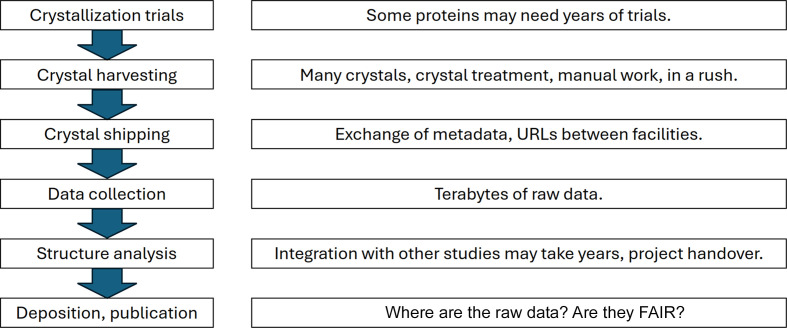 Managing macromolecular crystallographic data with a laboratory information management system.