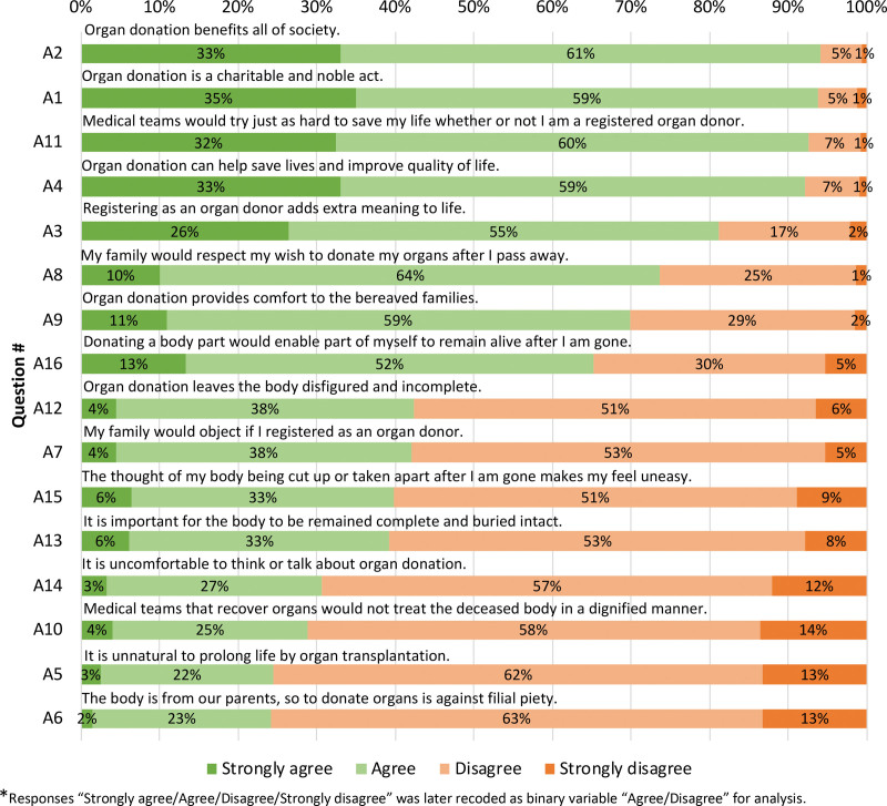 Knowledge, Attitudes, and Beliefs Toward Organ Donation Registration Among Asian Americans: Development and Pilot-testing of Educational Intervention Video.