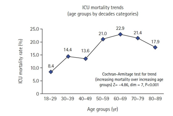 The impact of age on mortality in the intensive care unit: a retrospective cohort study in Malaysia.