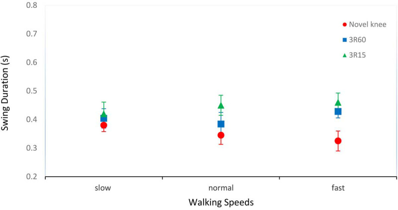 Biomechanical Comparison of Novel Adaptive Swing-Phase Control Mechanical Knee Prostheses with 3R60 and 3R15 in Trans-Femoral Amputees.