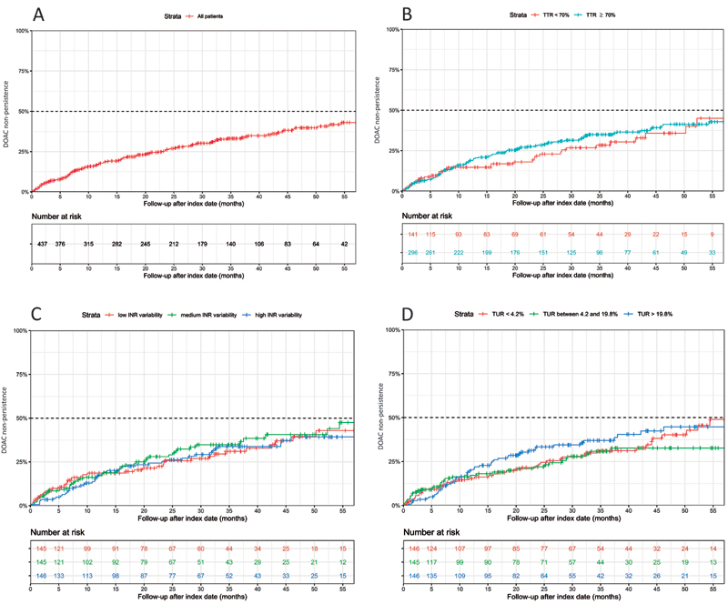 Effect of Previous INR Control during VKA Therapy on Subsequent DOAC Adherence and Persistence, in Patients Switched from VKA to DOAC.
