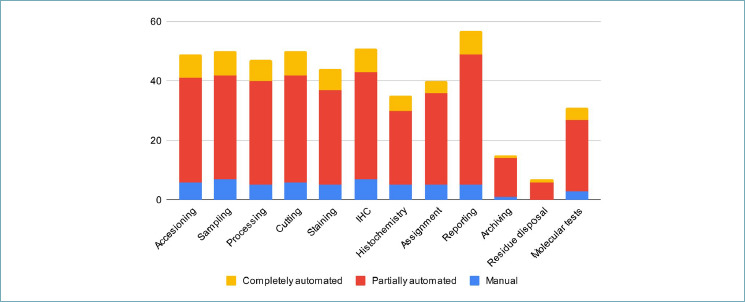 Digital transition in pathology lab: a survey from the Lombardy region.