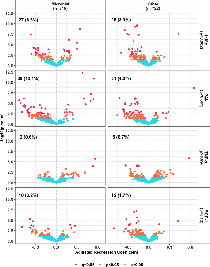 Associations of gut microbiota features and circulating metabolites with systemic inflammation in children.