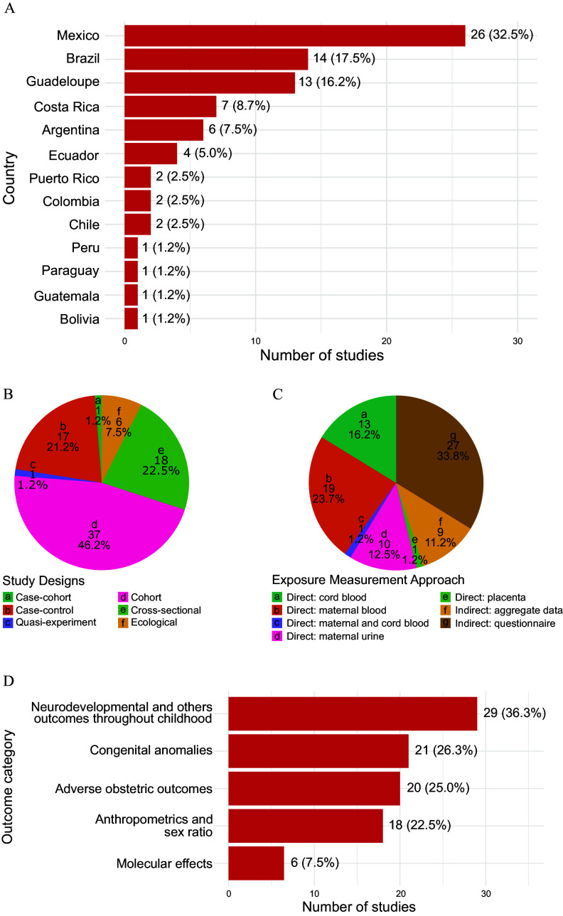Pesticide Exposures during Pregnancy and Health Outcomes in Latin America and the Caribbean: A Scoping Review of Human Observational Studies.