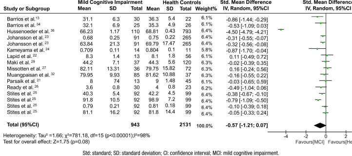 Quality of life in persons with mild cognitive impairment: a systematic review and meta-analysis.