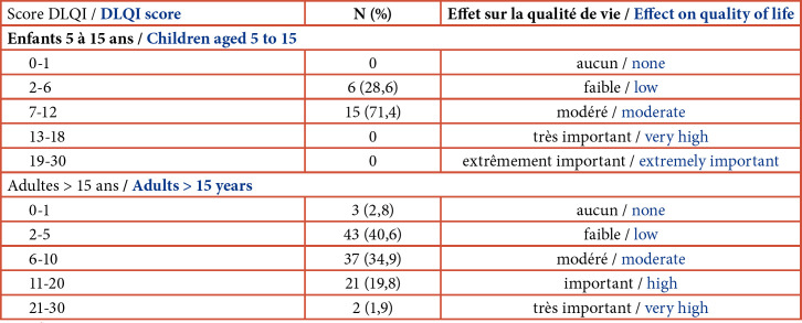 [Therapeutic itinerary, direct costs, and life quality of patients with human scabies followed in dermatology in Lomé (Togo)].