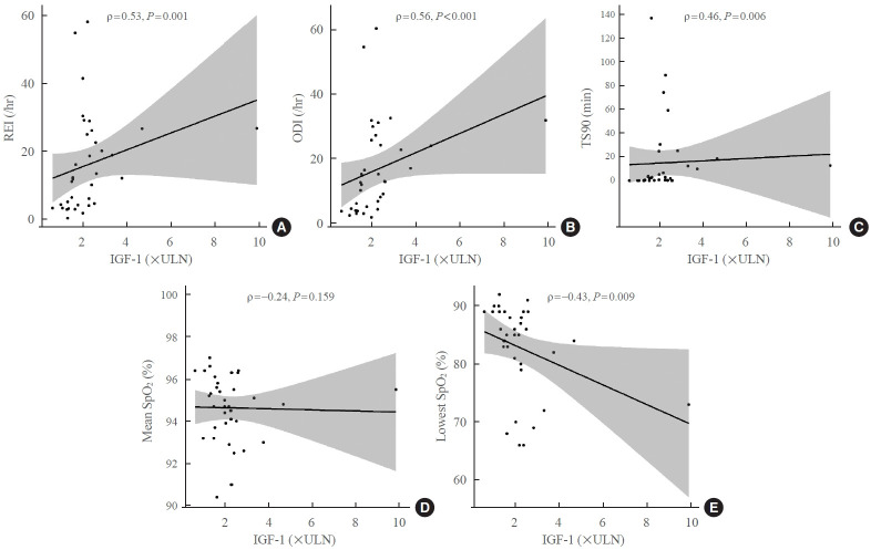 Obstructive Sleep Apnea Screening and Effects of Surgery in Acromegaly: A Prospective Study.