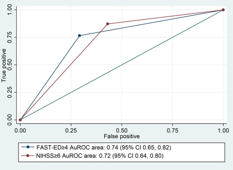 Accuracy of FAST-ED for Assessment Large Vessel Occlusion of Acute Ischemic Stroke in Emergency Department.