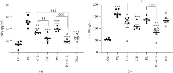 Systemic and Lung Inflammation and Oxidative Stress Associated With Behavioral Changes Induced by Inhaled Paraquat Are Ameliorated by Carvacrol.