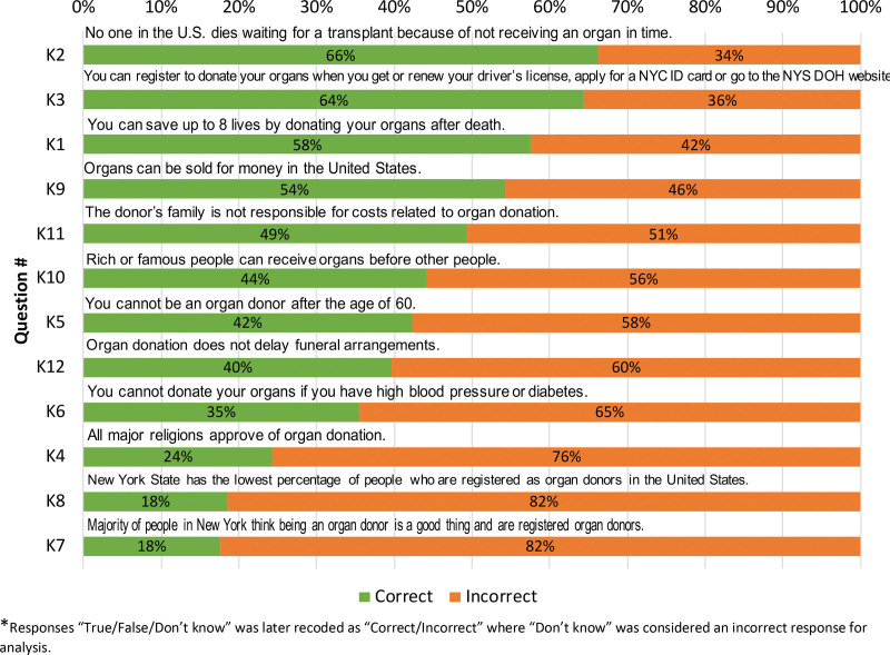 Knowledge, Attitudes, and Beliefs Toward Organ Donation Registration Among Asian Americans: Development and Pilot-testing of Educational Intervention Video.