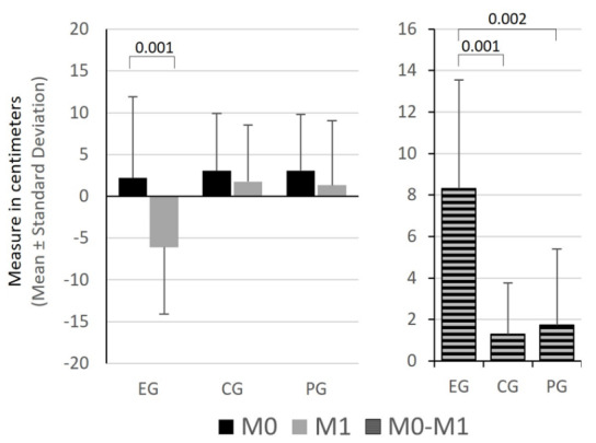 Immediate effects of Global Active Stretching on strength and flexibility: Randomised Controlled Trial.