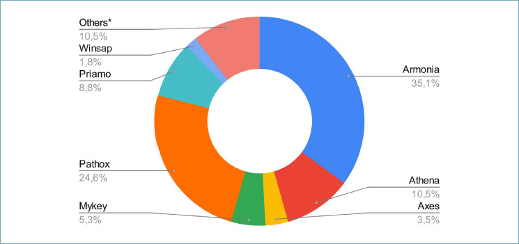 Digital transition in pathology lab: a survey from the Lombardy region.