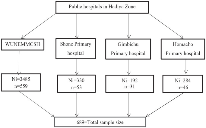 Early Neonatal Mortality and Predictors in Newborns Admitted to the Neonatal Intensive Care Unit at Public Hospitals in Hadiya Zone, Central Ethiopia: A Retrospective Cohort Study.
