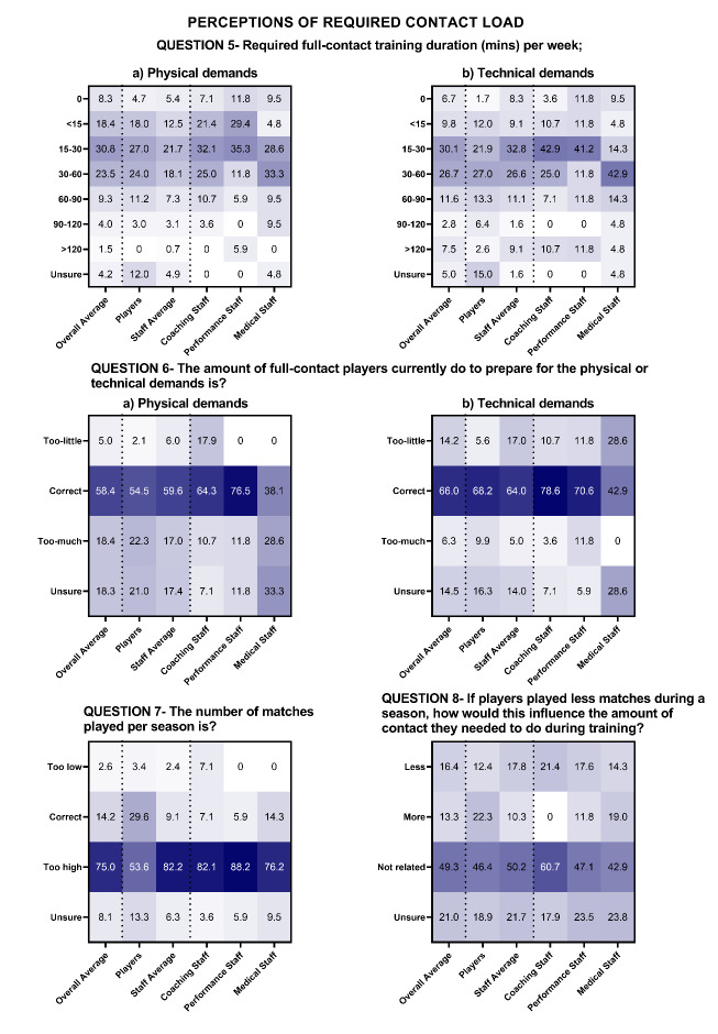 Contact load practices and perceptions in elite English rugby league: an evaluation to inform contact load guidelines.