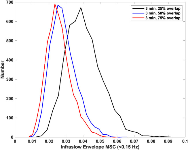 Stability of infraslow correlation structure in time-shifted intracranial EEG signals.