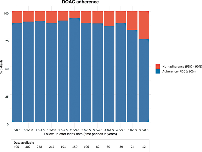 Effect of Previous INR Control during VKA Therapy on Subsequent DOAC Adherence and Persistence, in Patients Switched from VKA to DOAC.
