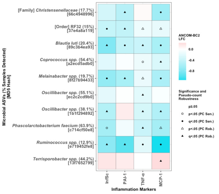 Associations of gut microbiota features and circulating metabolites with systemic inflammation in children.