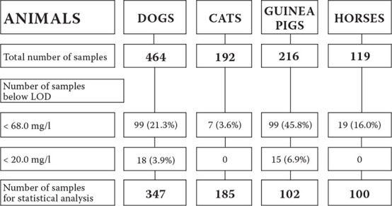 Comparison of two methods of measuring the urinary protein concentration for the determination of the urinary protein to creatinine ratio in various animal species.