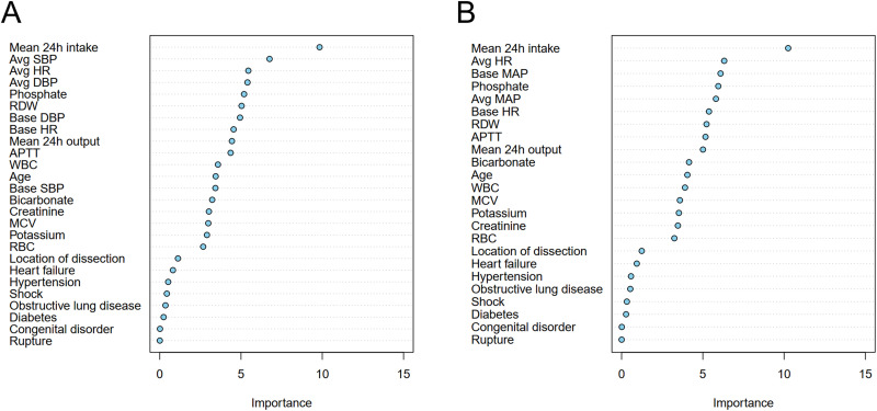 Machine learning-based prognostic model for in-hospital mortality of aortic dissection: Insights from an intensive care medicine perspective.