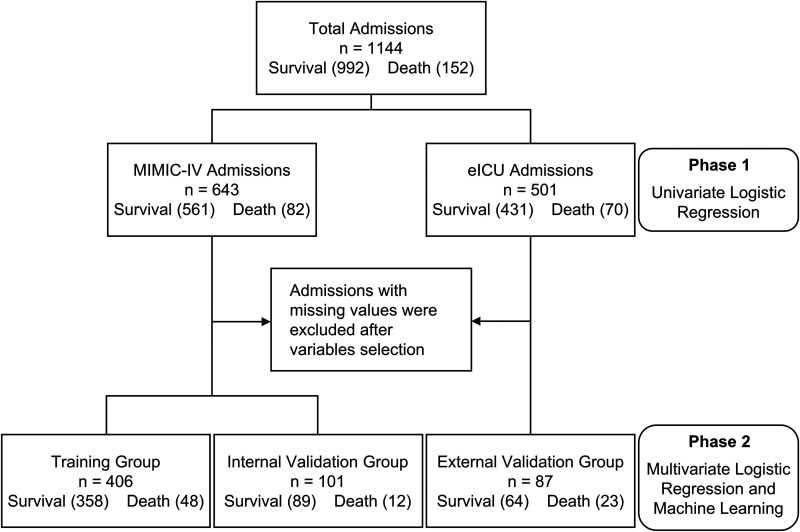 Machine learning-based prognostic model for in-hospital mortality of aortic dissection: Insights from an intensive care medicine perspective.