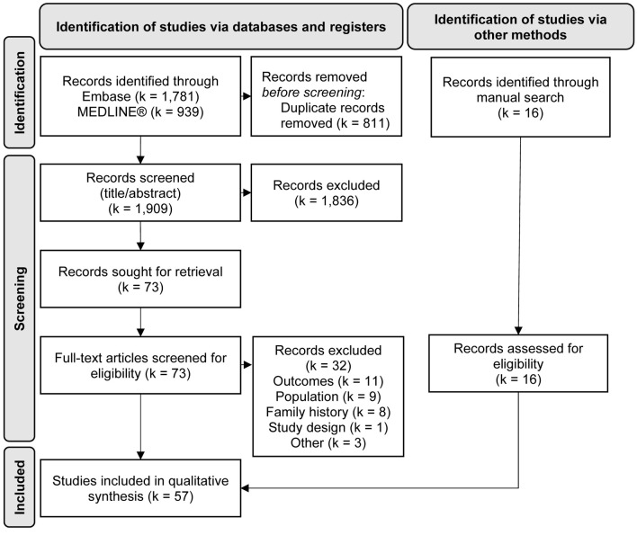 Prevalence of Genetically Associated Dilated Cardiomyopathy: A Systematic Literature Review and Meta-Analysis.