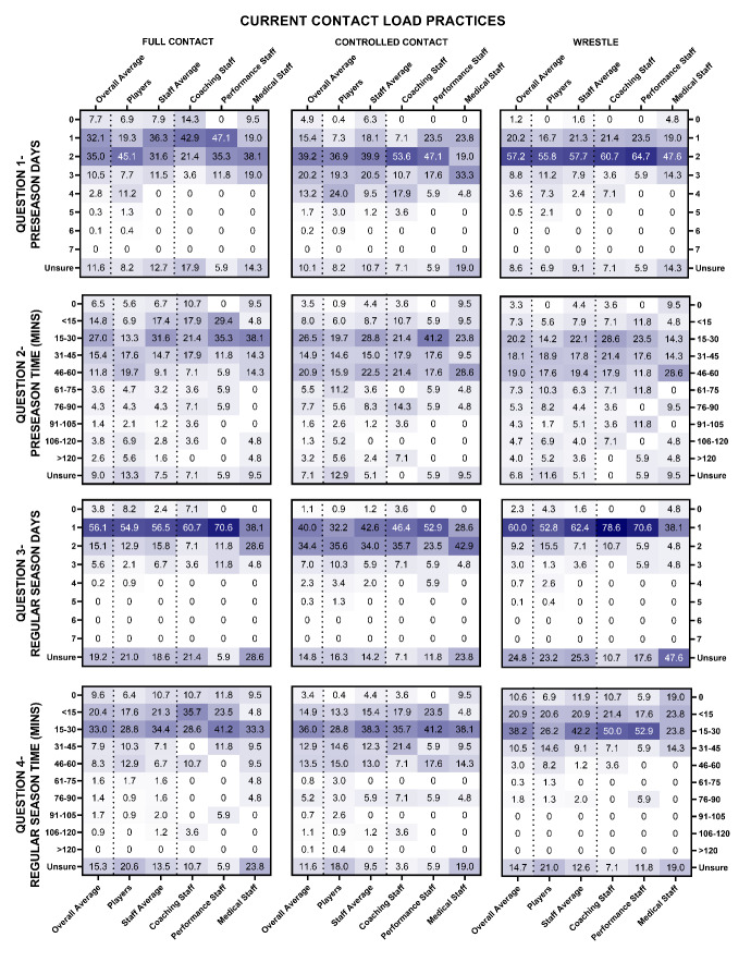 Contact load practices and perceptions in elite English rugby league: an evaluation to inform contact load guidelines.