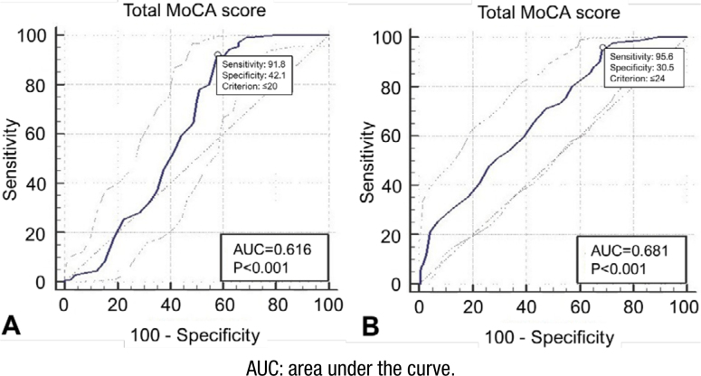 Is Montreal Cognitive Assessment a valuable test for the differentiation of Alzheimer's disease, frontotemporal dementia, dementia with Lewy body, and vascular dementia?