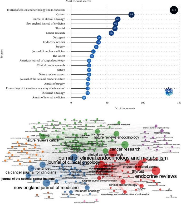 The Global Trends of Thyroid Cancer Research: A Scientometric Study.