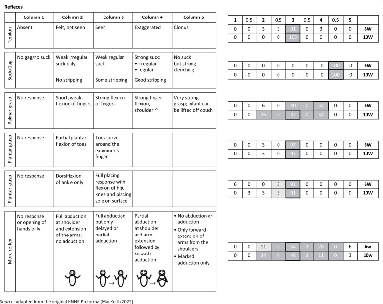 Neurological examination of healthy term infants at ages 6 and 10 weeks in Tshwane District.