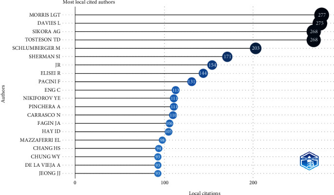 The Global Trends of Thyroid Cancer Research: A Scientometric Study.