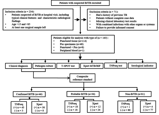 Evaluation of targeted sequencing for pathogen identification in bone and joint infections: a cohort study from China.